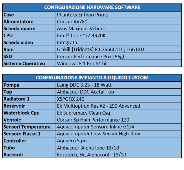 configurazione